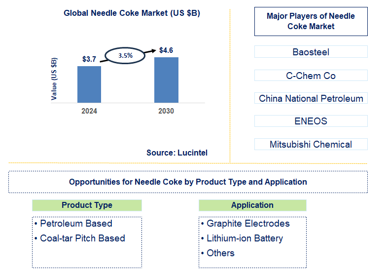 Needle Coke Trends and Forecast